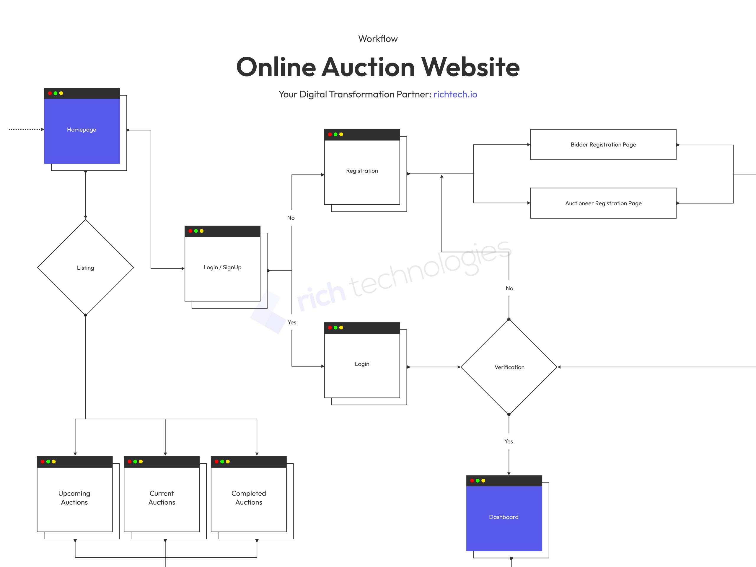 Workflow diagram of online auction website